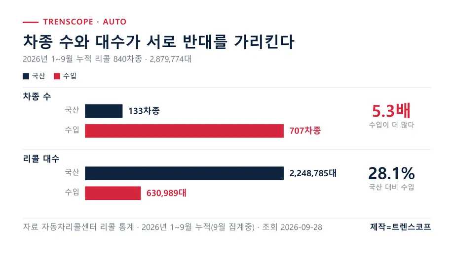 2026년 1~9월 누적 리콜에서 차종 수는 수입이 707개로 국산 133개의 5.3배인 반면, 리콜 대수는 수입 630,989대로 국산 2,248,785대의 28.1%에 그친다는 것을 보여 주는 막대 그래픽