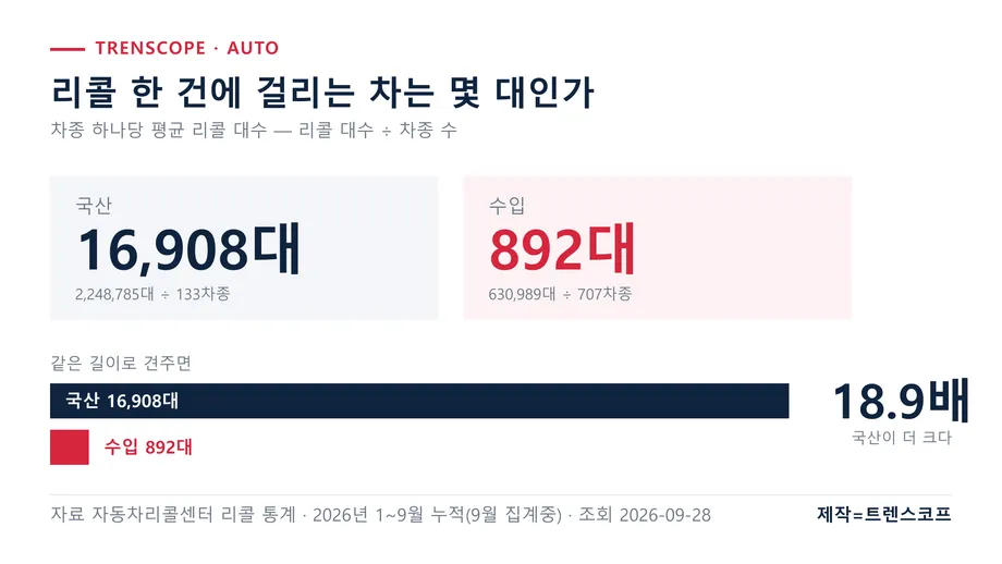 차종 하나당 평균 리콜 대수가 국산 16,908대, 수입 892대로 18.9배 차이가 난다는 것을 같은 길이 기준으로 견준 막대 그래픽