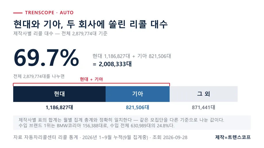 전체 리콜 대수 2,879,774대 가운데 현대 1,186,827대와 기아 821,506대를 합한 2,008,333대가 69.7%를 차지한다는 것을 보여 주는 누적 비중 막대 그래픽